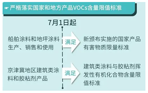 重磅丨這些政策標(biāo)準(zhǔn)7月1日起執(zhí)行，大批膠企、涂企將受影響！
